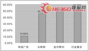 2007-2008年中国食品添加剂市场综述报告