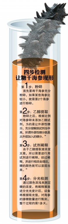 青岛：1斤海参检出4两糖 专家称3千元以下都掺假