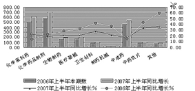 销售平稳增长 效益大幅回升--2007年上半年医药工业经济运行分析