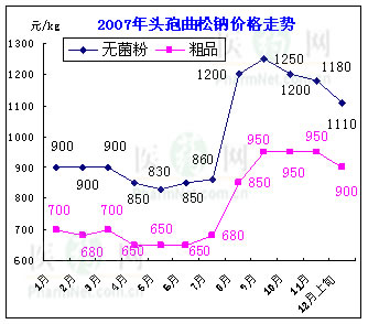 2007年中国原料药阿莫西林价格分析