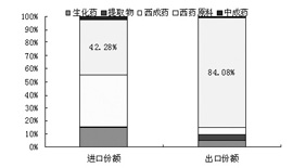 传统大宗原料药出口量增价涨--2007年1~8月我国原料药出口形势分析（上）