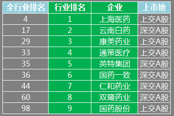 2012年中国医药生物行业持续成长TOP9企业