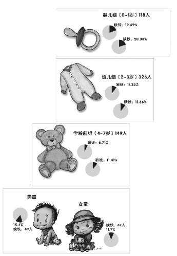 浙江一医院分析发现：儿童11.8%缺锌13.66%缺铁