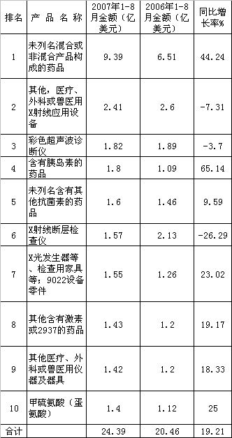2007年1~8月医药商品进出口分析