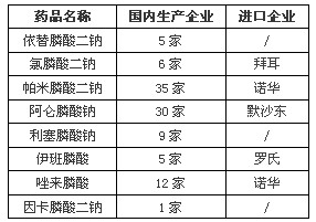 抗骨质疏松药的市场分析（膦酸盐篇）
