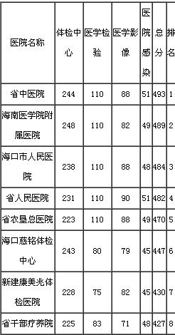 海南省卫计委“晒”8家体检中心优缺点