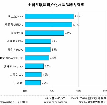 互联网用户调查：化妆品市场竞争激烈