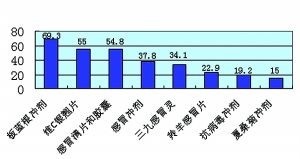 抗感冒药物市场现状及购买行为分析