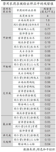 同仁堂云南白药等所售中药农药残留超标百倍