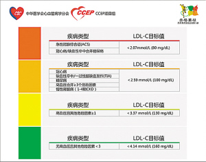降低胆固醇危害 势在必行