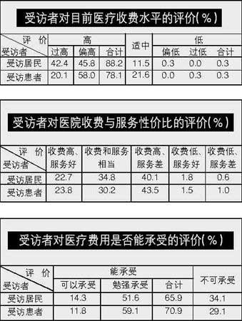 广州调查显示近九成市民认为医院收费高