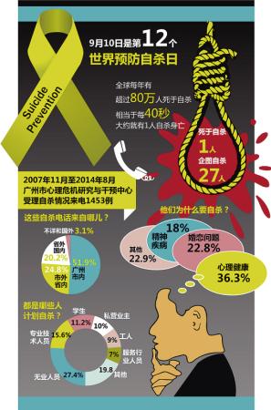 广州一项调查数据显示：学历越高自杀倾向越高