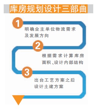 库房规划建设应从需求出发