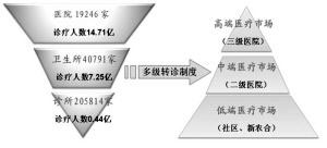我国医疗市场现状 医药制造业增长25.45%