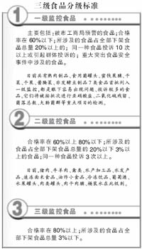 7类食品首次列入一级监控
