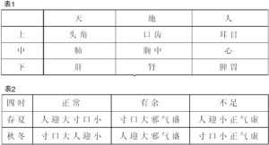 论《内经》诊脉的不同学说
