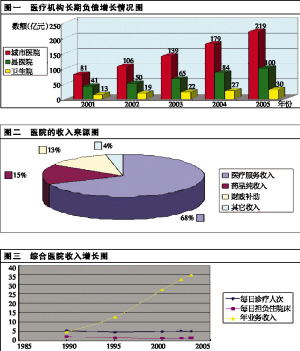 看病贵根源不在以药养医