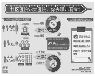 分级诊疗如何实现？68.3%受访者不信任社区医院