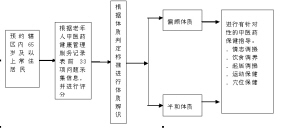 中医药健康管理服务规范