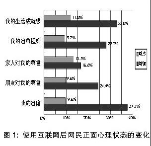 网络冲击：从心理到价值观