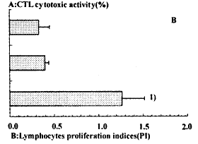 共刺激分子B7-1与IL-6协同诱导T细胞活化的研究①