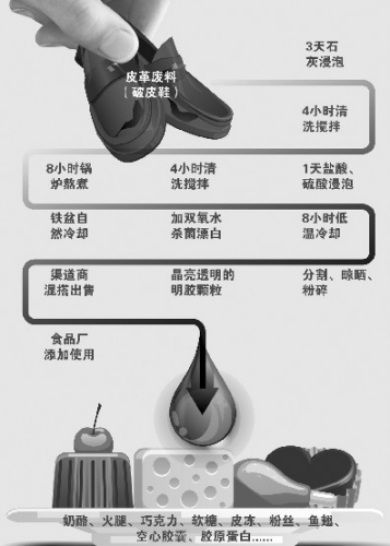 破皮鞋被曝可制老酸奶 专家：皮革制成“皮革奶”