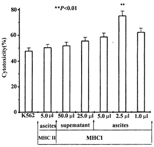 抗MHC I类单抗对NK细胞杀伤能力的影响