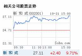 生物医药股现启动迹象 新和成两天涨超15%