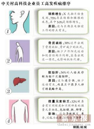 卫生局：中关村IT员工一半颈椎增生