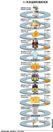 食品安全国家监督抽检制度确立