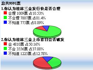 桂林三金网上中签率为0.17% 认购倍数为584倍