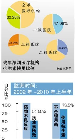 医院滥用大量抗生素重 药店卖抗生素不问处方