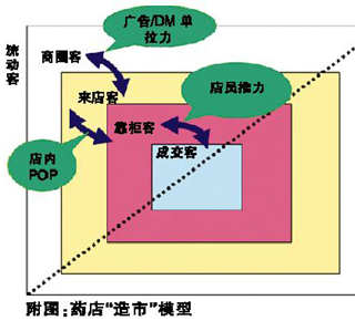 药店营销模式“造”中来
