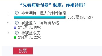 调查称9成网友期待先看病后付费 冀试点后普及