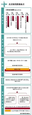 医疗费用分级定价 拟按医院级别定不同报销政策