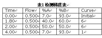 11种除草剂类农药检测及Xevo TQ新功能的使用