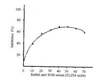 抗伤寒沙门菌SOD血清的制备及其免疫保护作用的研究