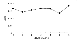 硫氰酸盐洗脱法测定噬菌体抗体的相对亲和力