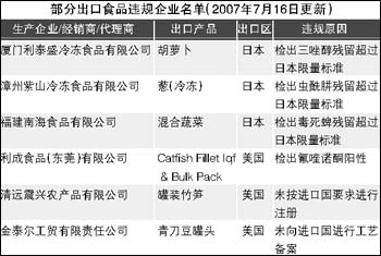 安全问题困扰 10家食品企业上出口黑名单