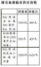 北京调低稀有血液价格 阴性全血降560元