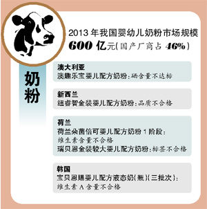 7批次进口婴幼儿奶粉不合格，纽睿智上榜