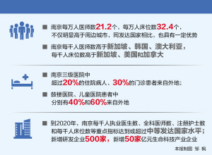 南京打造健康名城为三千万人看病