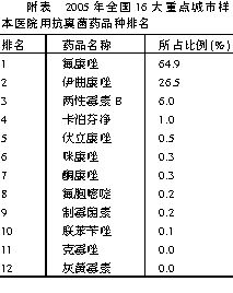 抗真菌药物市场竞争加剧