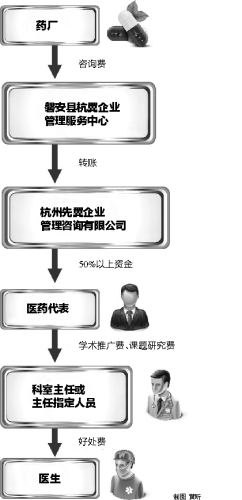 公司老总以“学术推广费”等名义给医生送回扣