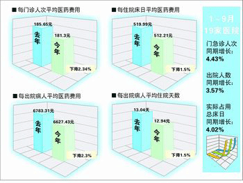重庆：一册在手医疗收费标准全知道