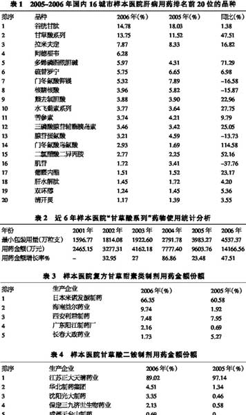 世界肝炎日专题报道：肝病辅助药扶起大市场