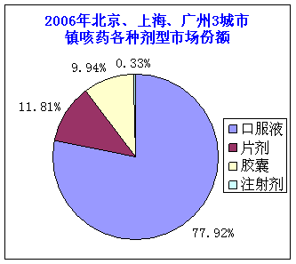 2007年医药盘点之重点大类药品市场分析