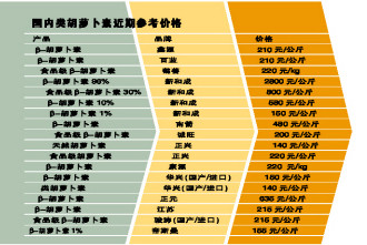 类胡萝卜素：“认同危机”中蕴藏商机