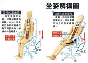 研究证实后仰135度坐姿最利保护脊椎健康