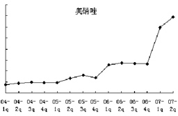 奥硝唑：妇科炎症第一用药